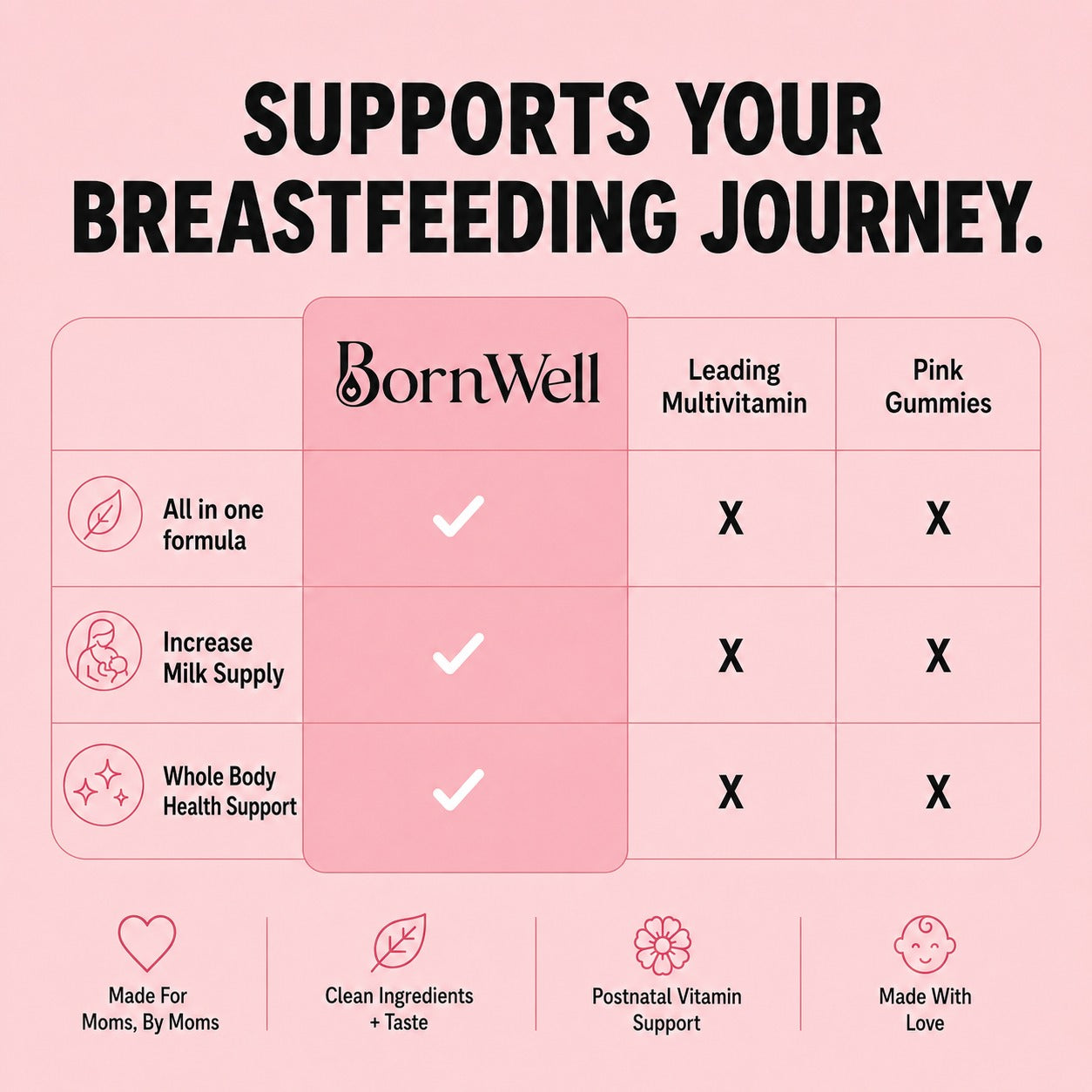 BornWell Lactation Gummies™